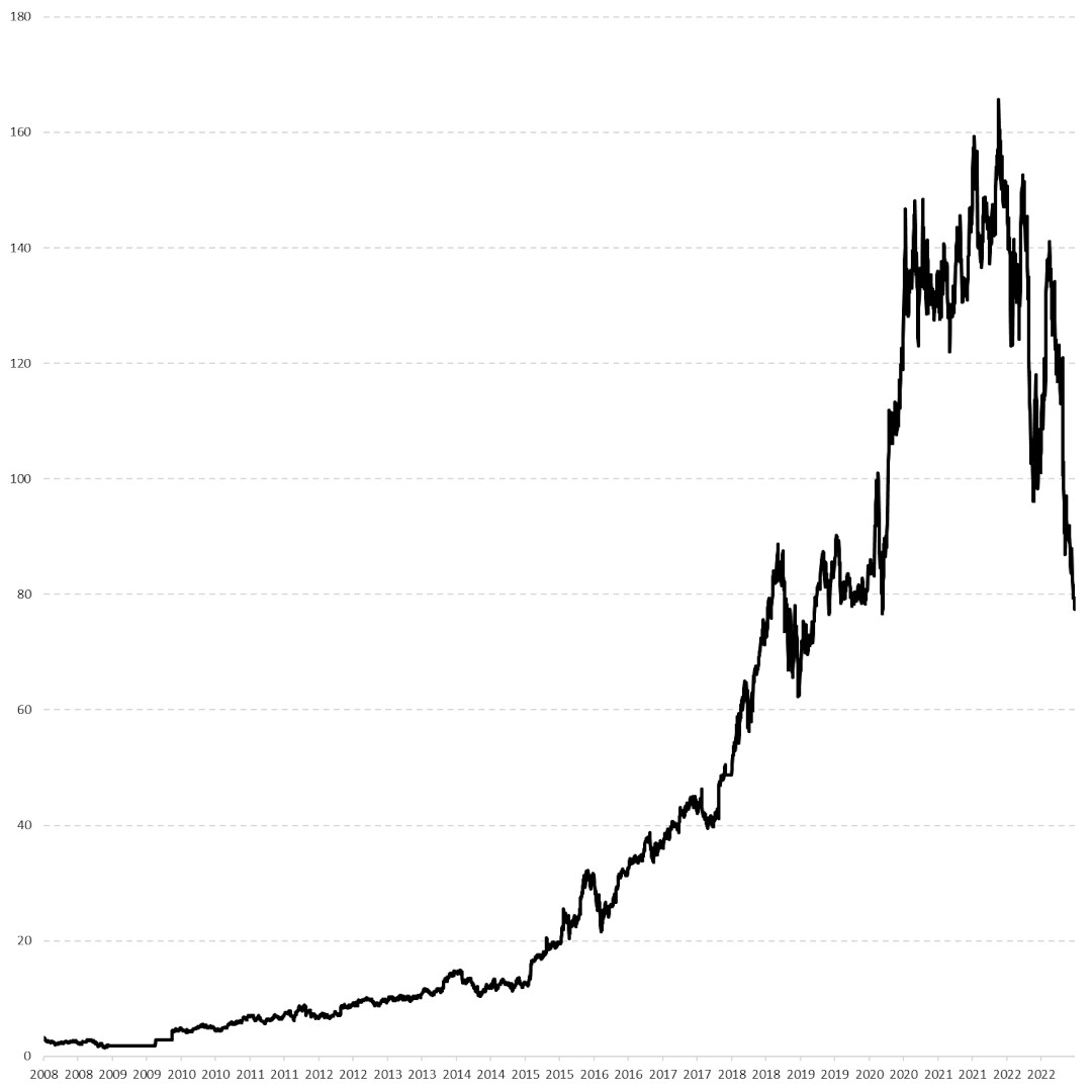 Aktienkurs Amazon 2008 bis 2015