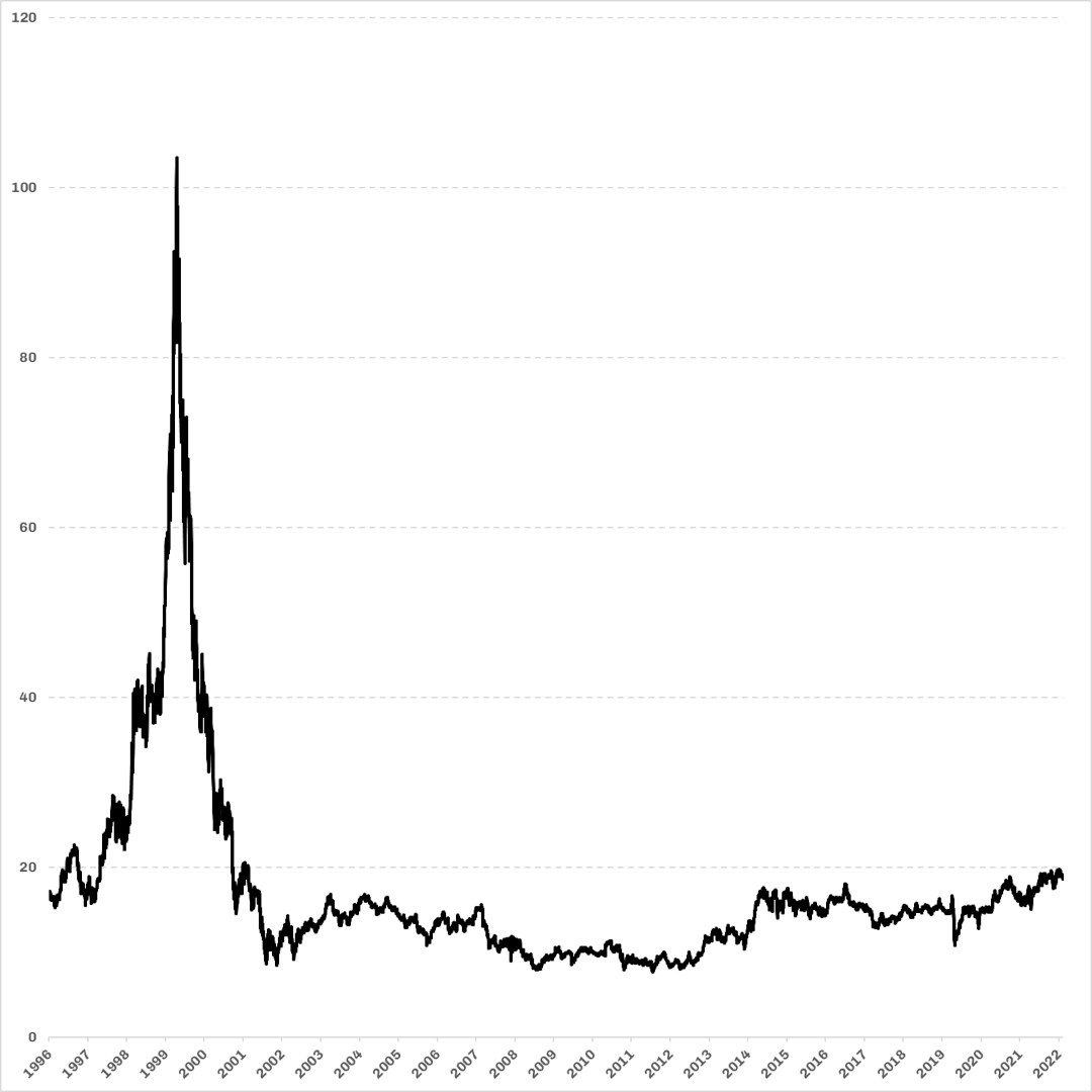 Aktienkurs Deutsche Telekom 1996 bis 2022